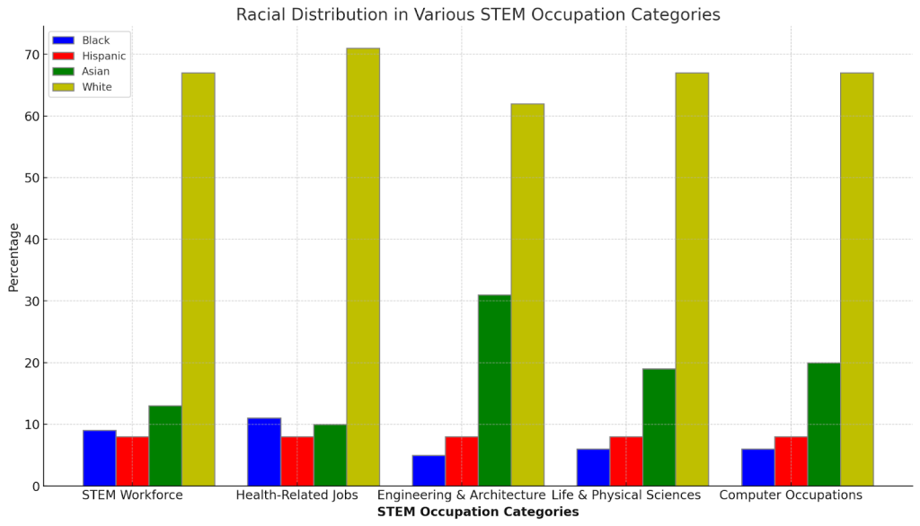 Racial Distribution in Various STEM Occupation Categories